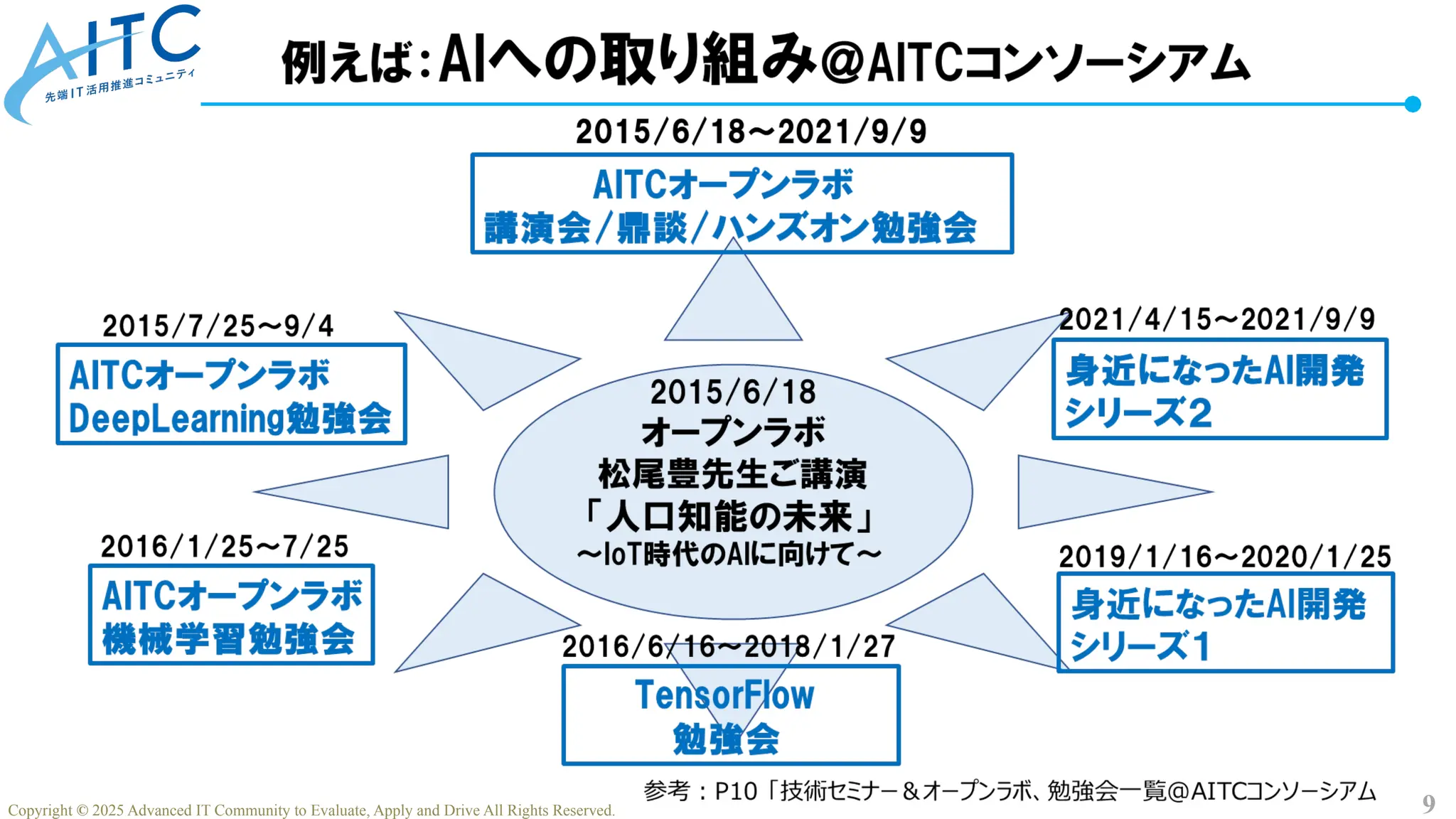 9
Copyright © 2025 Advanced IT Community to Evaluate, Apply and Drive All Rights Reserved.
 