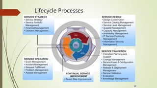 Lifecycle Processes
23
SERVICE STRATEGY
• Service Strategy
• Service Portfolio
Management
• Financial Management
• Demand Management
SERVICE OPERATION
• Event Management
• Incident Management
• Request Fulfillment
• Problem Management
• Access Management
SERVICE DESIGN
• Design Coordination
• Service Catalog Management
• Service Level Management
• Supplier Management
• Capacity Management
• Availability Management
• IT Service Continuity
Management
• Information Security
Management
SERVICE TRANSITION
• Transition Planning and
Support
• Change Management
• Service Asset & Configuration
Management
• Release & Deployment
Management
• Service Validation
• Evaluation
• Knowledge Management
CONTINUAL SERVICE
IMPROVEMENT
• Seven Step Improvement
 
