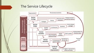 The Service Lifecycle
 