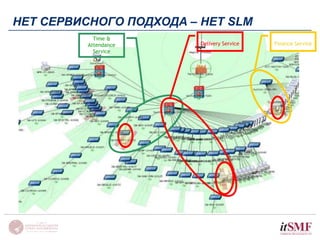 НЕТ СЕРВИСНОГО ПОДХОДА – НЕТ SLM 
Time & 
Attendance 
Service 
Delivery Service Finance Service 
 
