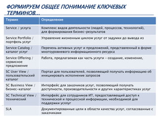 ФОРМИРУЕМ ОБЩЕЕ ПОНИМАНИЕ КЛЮЧЕВЫХ 
ТЕРМИНОВ... 
Термин Определение 
Service / услуга Комплекс видов деятельности (людей, процессов, технологий), 
для формирования бизнес-результатов 
Service Portfolio / 
портфель услуг 
Управление жизненным циклом услуг от задумки до вывода из 
Service Catalog / 
каталог услуг 
Перечень активных услуг и предложений, представленный в форме 
многоуровневого информационного ресурса 
Service Offering / 
сервисное 
предложение 
Работа, предлагаемая как часть услуги – создание, изменение, 
SC User View / 
пользовательский 
каталог 
Портал для пользователей, позволяющий получать информацию об 
инициировать исполнение запросов 
SC Business View / 
бизнес-каталог 
Интерфейс для заказчиков услуг, позволяющий получать 
доступности, производительности и других характеристиках услуг 
SC Technical View / 
технический 
Интерфейс для сотрудников ИТ, предоставляющий доступ к 
технической и процессной информации, необходимой для 
поддержки усллуг 
SLA Документированные цели в области качества услуг, согласованные с 
заказчиками 
 