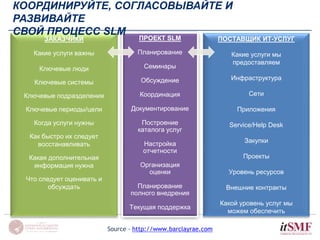 КООРДИНИРУЙТЕ, СОГЛАСОВЫВАЙТЕ И 
РАЗВИВАЙТЕ 
СВОЙ ПРОЦЕСС SLM 
ЗАКАЗЧИКИ 
Какие услуги важны 
Ключевые люди 
Ключевые системы 
Ключевые подразделения 
Ключевые периоды/цели 
Когда услуги нужны 
Как быстро их следует 
восстанавливать 
Какая дополнительная 
информация нужна 
Что следует оценивать и 
обсуждать 
ПОСТАВЩИК ИТ-УСЛУГ 
Какие услуги мы 
предоставляем 
Инфраструктура 
Сети 
Приложения 
Service/Help Desk 
Закупки 
Проекты 
Уровень ресурсов 
Внешние контракты 
Какой уровень услуг мы 
можем обеспечить 
ПРОЕКТ SLM 
Планирование 
Семинары 
Обсуждение 
Координация 
Документирование 
Построение 
каталога услуг 
Настройка 
отчетности 
Организация 
оценки 
Планирование 
полного внедрения 
Текущая поддержка 
Source - http://www.barclayrae.com 
 