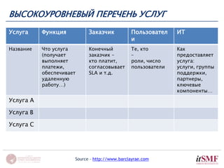 ВЫСОКОУРОВНЕВЫЙ ПЕРЕЧЕНЬ УСЛУГ 
Услуга Функция Заказчик Пользовател 
и 
ИТ 
Название Что услуга 
(получает 
выполняет 
платежи, 
обеспечивает 
удаленную 
работу…) 
Конечный 
заказчик – 
кто платит, 
согласовывает 
SLA и т.д. 
Те, кто 
– 
роли, число 
пользователи 
Как 
предоставляет 
услуга: 
услуги, группы 
поддержки, 
партнеры, 
ключевые 
компоненты… 
Услуга A 
Услуга B 
Услуга C 
Source - http://www.barclayrae.com 
 