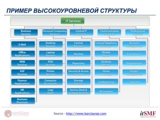 ПРИМЕР ВЫСОКОУРОВНЕВОЙ СТРУКТУРЫ 
Source - http://www.barclayrae.com 
 