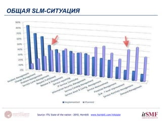 ОБЩАЯ SLM-СИТУАЦИЯ 
Source: ITIL State of the nation - 2010, Hornbill www.hornbill.com/itilstate 
 