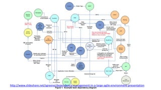 http://www.slideshare.net/sgreene/dependency-management-in-a-large-agile-environment-presentation
 