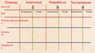 Запросы
12
Поддержка
2
Баги
1
Всего 20
АналитикаОчередь Разработка Тестирование
5 9
В прогрессе Готово В прогрессе Готово В прогрессе Готово
6
Помощь другим командам
6
 