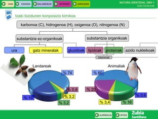 HASI ESKEMA BALIABIDEAK INTERNET JARDUERA
Izaki bizidunen konposizio kimikoa
IRTENAURREKOA
NATURA ZIENTZIAK, DBH 1
Izaki bizidunak
karbonoa (C), hidrogenoa (H), oxigenoa (O), nitrogenoa (N)
substantzia ez-organikoak substantzia organikoak
ura gatz mineralak gluzidoak lipidoak proteinak azido nukleikoak
Landareak Animaliak
% 74 % 60
% 19
% 0,6
% 0,8 % 20
% 3,2
% 3,4% 3,2 % 16
bitaminak
 
