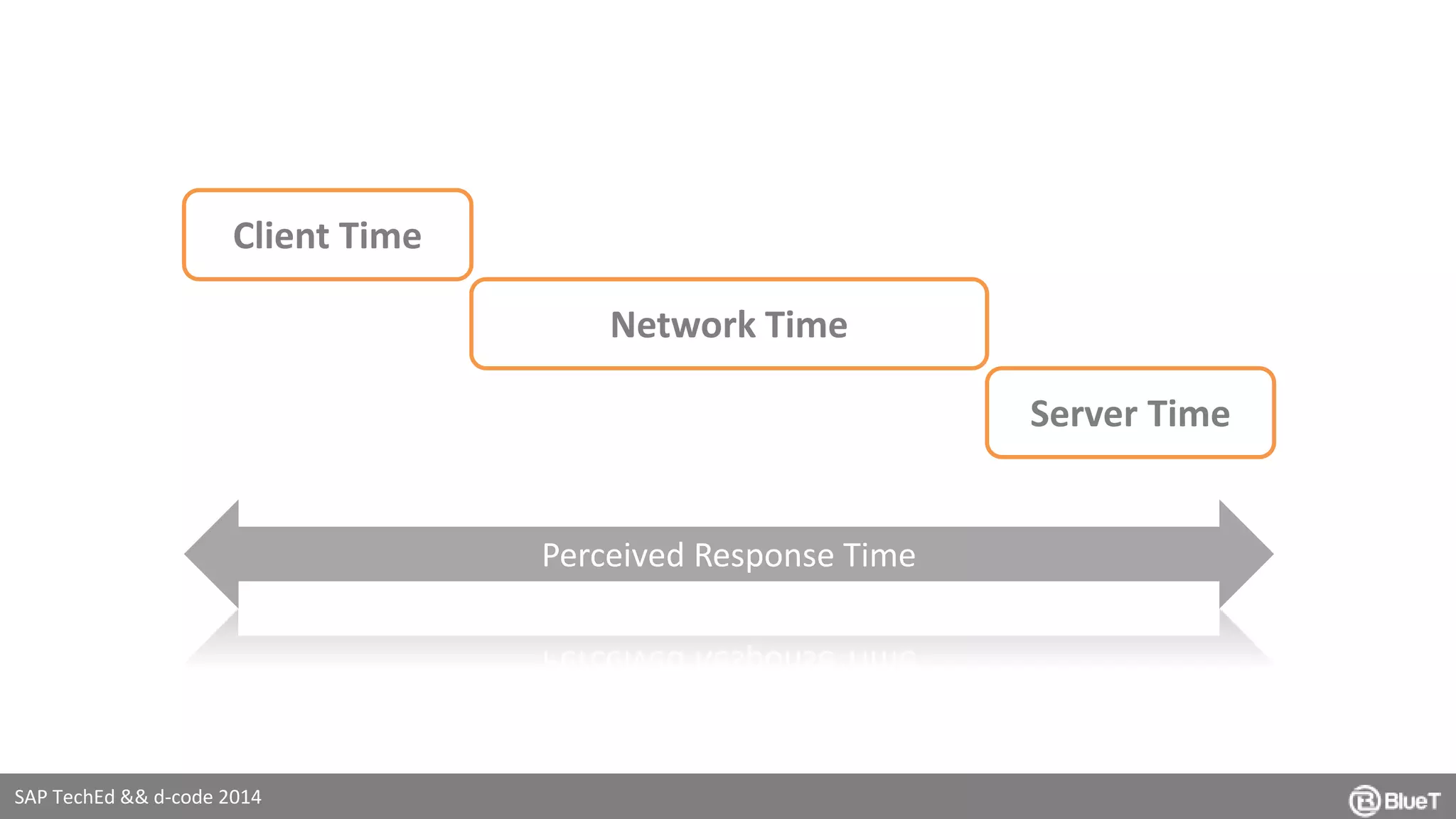 Client Time 
SAP TechEd && d-code 2014 
Network Time 
Server Time 
Perceived Response Time 
 