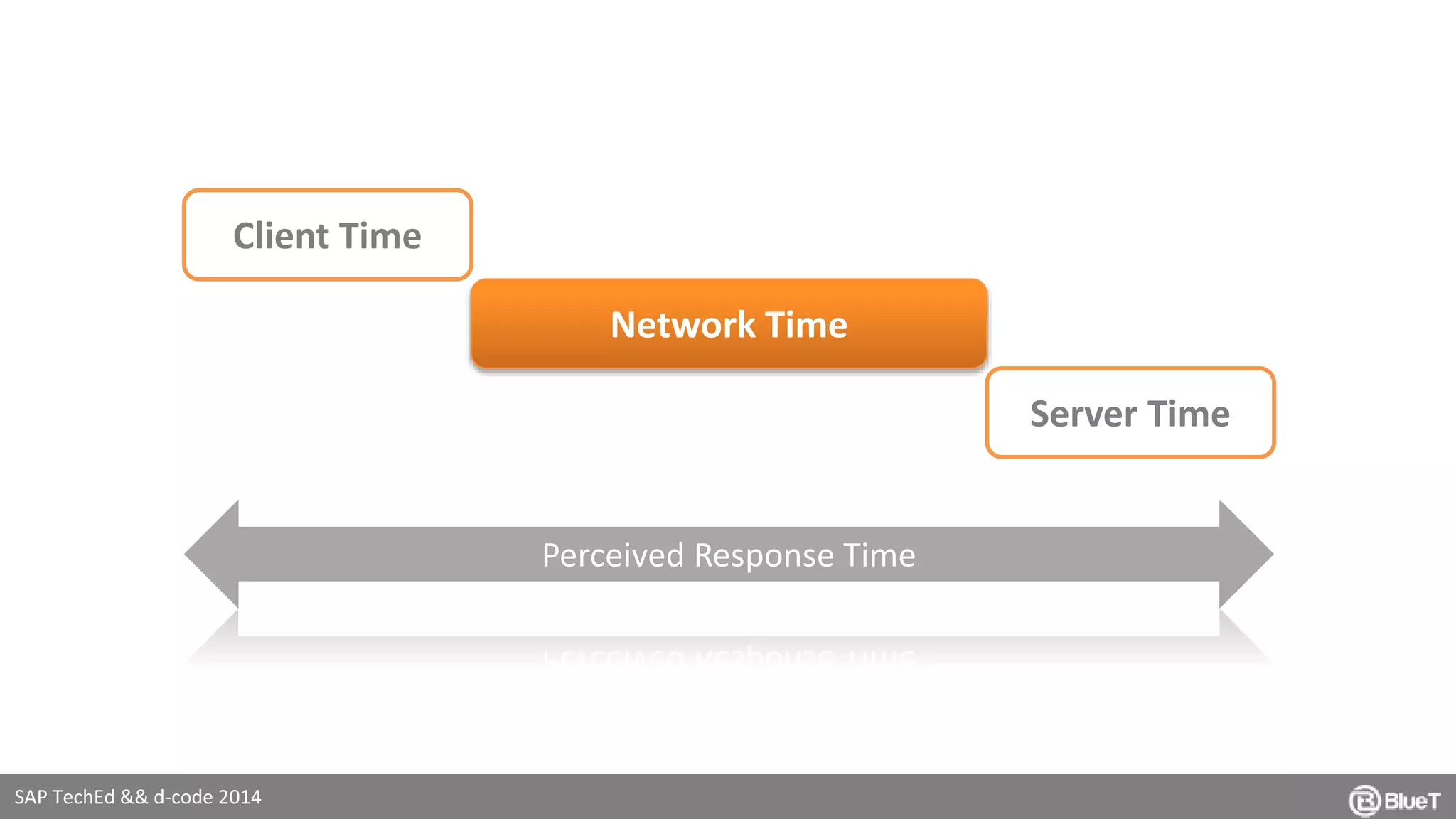 Client Time 
SAP TechEd && d-code 2014 
Network Time 
Server Time 
Perceived Response Time 
 