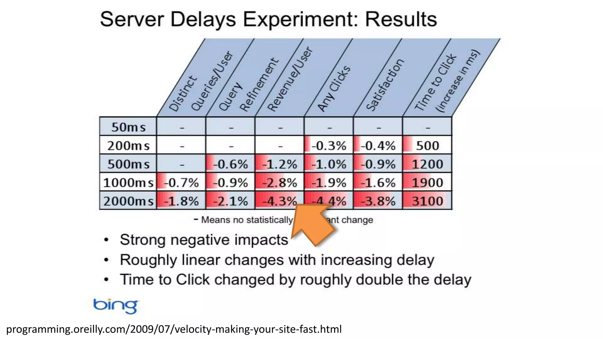 programming.oreilly.com/2009/07/velocity-making-your-site-fast.html 
 