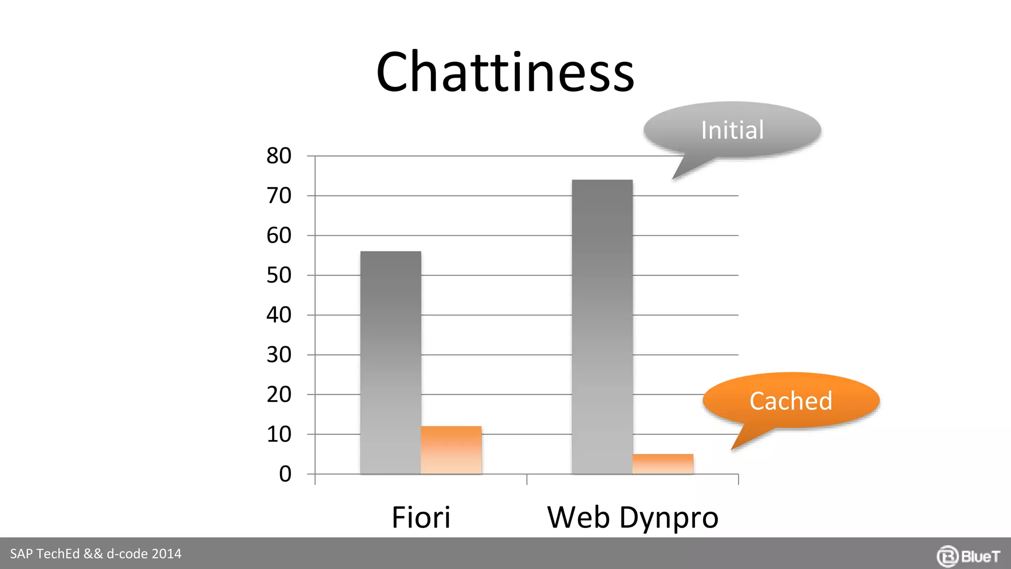 SAP TechEd && d-code 2014 
80 
70 
60 
50 
40 
30 
20 
10 
0 
Chattiness 
Initial 
Fiori Web Dynpro 
Cached 
 