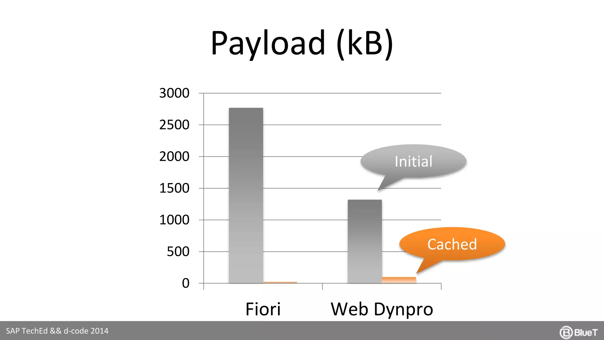 SAP TechEd && d-code 2014 
Payload (kB) 
3000 
2500 
2000 
1500 
1000 
500 
0 
Initial 
Cached 
Fiori Web Dynpro 
 