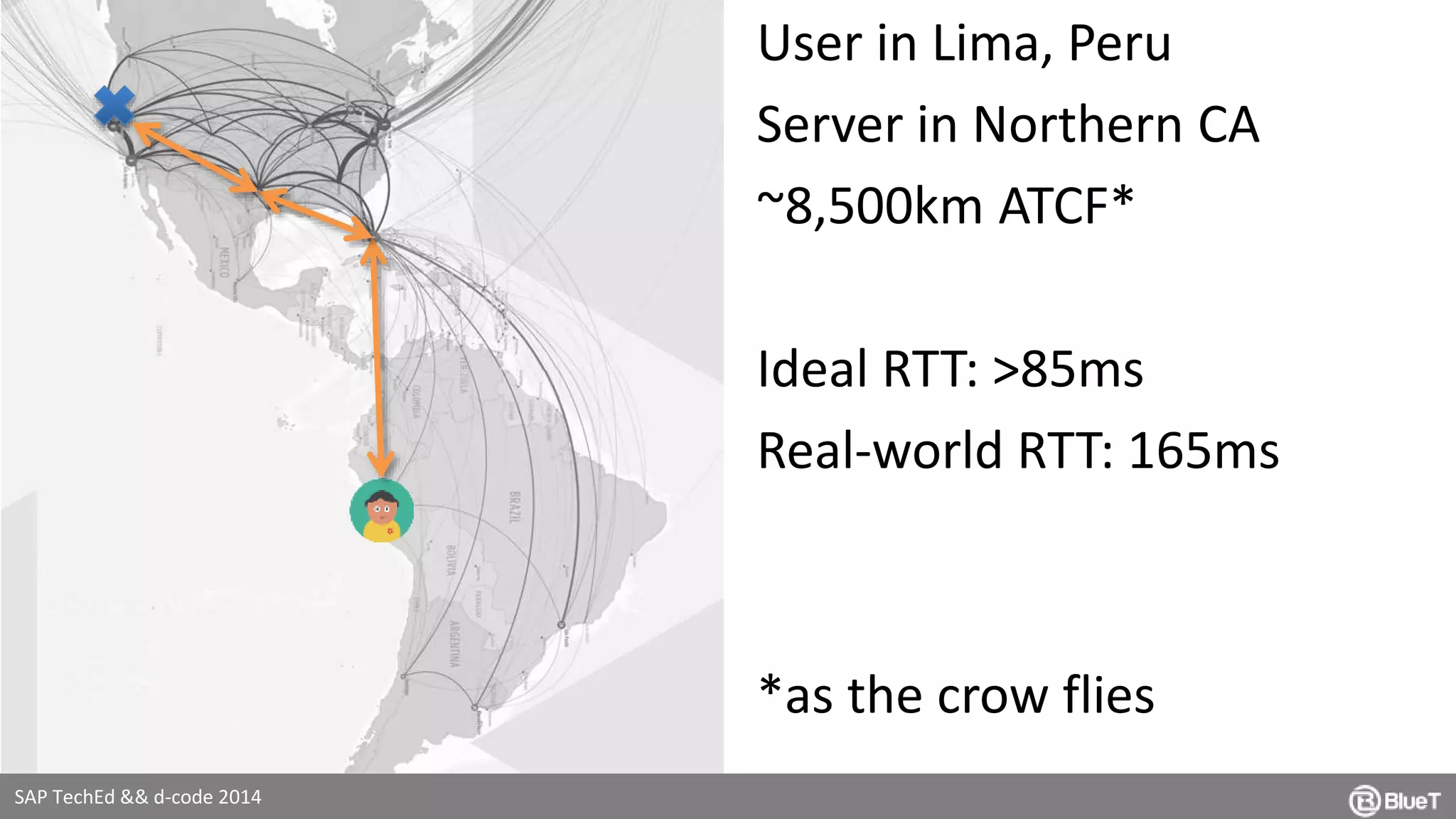 e.g. Amazon CloudFront User in Lima, Peru 
SAP TechEd && d-code 2014 
Server in Northern CA 
~8,500km ATCF* 
Ideal RTT: >85ms 
Real-world RTT: 165ms 
*as the crow flies 
 