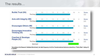 22© 2016 Scaled Agile, Inc. All Rights Reserved.
The results…
 