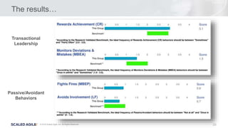 23© 2016 Scaled Agile, Inc. All Rights Reserved.
The results…
Transactional
Leadership
Passive/Avoidant
Behaviors
 