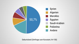 Geburtsland (Umfrage zum Kursstart, N=150)
Syrien
Algerien
Marokko
Ägypten
Saudi-Arabien
Palästina
Andere
50,7%
 