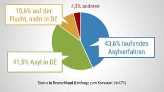 Status in Deutschland (Umfrage zum Kursstart, N=171)
43,6% laufendes
Asylverfahren
41,5% Asyl in DE
10,6% auf der
Flucht, nicht in DE
4,3% anderes
 