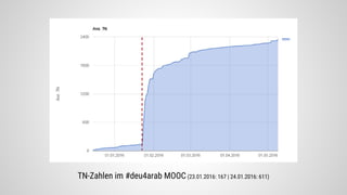 TN-Zahlen im #deu4arab MOOC (23.01.2016: 167 | 24.01.2016: 611)
 
