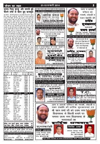 01-15tuojh 2014thou dk y{; 33333
ubZ fnYyh % fnYyh fo/kkulHkk ds dbZ fo/kkulHkk {ks=ksa esa pquko
fpUg ^>kM+w* vkSj tyrh gqbZ ^cSVjh VkWpZ* ds dkj.k ernkrkvksa
esa la'k; dh fLFkfr cuh jghA dqN oksVjksa us bls pquko fpà
^>kM+w* le>dj xyrh djus dh ckr Hkh dgh gSA mÙke uxj]
tudiqjh] f=kuxj] eqaMdk] fo'okl uxj fo/kkulHkk lfgr dqy
murhl lhVksa ij oksVlZ dks ;g pquko fpà utj vk;kA dbZ
ernkrkvksa us ekuk >kM+w vkSj tyrh gqbZ ^cSVjh VkWpZ* ds fu'kku
esa varj ugha dj ik,- ernkrkvksa dks bl ckr dks ysdj dkQh
ijs'kkuh gks jgh Fkh fd dkSu&lk fdldk pquko fu'kku gSA oSls
rks vke vkneh ikVhZ ds ernkrk dkQh tkx:d Fks] ysfdu de
i<+s&fy[ks vkSj >qXxh ds ernkrkvksa dks dkQh ijs'kkuh gqbZA
gkykafd T;knkrj txgksa ij >kM+w vkSj tyrh gqbZ ^cSVjh VkWpZ*
esa pkj&ikap rks dgha&dgha ij nks&rhu pquko fu'kkuksa dk Åij&uhps
dk varj FkkA bl dkj.k ls vusd funZfy;ksa dks fcuk çpkj djsa
gh dkQh Qk;nk feyk vkSj vU; {ks=kh; ikfVZ;ksa ds mEehnokj dks
ihNs NksM+rs gq, viuh&viuh fo/kkulHkk esa pkSFks] ikapos] NBs]
lkrosa vkSj ukSosa LFkku çkIr fd;s-tgk¡ ,d vksj ^vke vkneh
ikVhZ* ds oksV çfr'kr esa QdZ vk;k-ogha nwljh vksj tudiqjh
fo/kkulHkk dh lhV mlds gkFk vkrs&vkrs cp xbZ] D;ksafd ogk¡
Hkktik ds mEehnokj çks- txnh'k eq[kh ¼42886½ us ^vki* ds
mEehnokj jkts'k _f"k ¼40242½ dks dsoy 2644 oksVksa ls gh
gkjk gS- tcfd muds dofjax mEehnokj lat; iqjh us fcuk
fdlh çdkj dk çpkj fd;s gh 4332 oksV çkIr fd;s gSa- ftudk
pquko fpUg tyrh gqbZ ^cSVjh VkWpZ* Fkk- blesa lcls T;knk
Qk;nk mÙke uxj fo/kkulHkk ls funZyh; mEehnokj ';ke ckcw
xqIrk dks gqvk] mUgsa 5272 oksV çkIr gq, Fksa vkSj muds }kjk fd;s
çpkj us Hkh cgqr gh egRoiw.kZ Hkwfedk vnk dh- bl ij vke
vkneh ikVhZ ds yksxksa dk dguk Fkk fd ;g pqukoh VksVds u rks
Hkktik ds dke vk,axs] u gh dkaxzsl dsA mÙke uxj fo/kkulHkk
esa oksV Mkyus x, ,d ernkrk us crk;k fd feyrs tqyrs pquko
fpà ls [kklrkSj ij mu cqtqxZ ernkrkvksa ds lkeus FkksM+h
ijs'kkuh is'k vkrh gS] ftUgsa u rks i<+uk vkrk gS vkSj vka[ksa
detksj gksus ds dkj.k fp=k igpkuus esa ijs'kkuh gksrh gSA
feyrs&tqyrs pquko fpà ds dkj.k vki ds dqN ernkrkvksa ls
xyrh gksus dh ckr ls budkj ugha fd;k tk ldrkA pquko
fpUg tyrh gqbZ ^cSVjh VkWpZ* ds mEehnokjksa dks feyh oksVksa vkfn
dh tkudkjh okyh uhps nh lwph ns[k ldrs gSa-
pquko fpUg ^>kM+w* vkSj tyrh gqbZ
^cSVjh VkWpZ* ls oksVj gq, dU¶;wt
fo/kkulHkk mEehnokj çkIr fo/kkulHkk
dk uke dk uke oksV esa LFkku
eqaMdk jktdqekj ifjgkj 2912 5
'kkyhekj ckx th-,y-[kUuk 3751 4
f=kuxj /kesZUæ dqekj jk; 2313 5
othjiqj lqHkk"k pUæ lSuh 1008 6
lnj cktkj t; çdk'k 2785 5
pkanuh pkSad ekS- 'kkgtek 1461 5
efV;k egy mej Qk#d 1668 5
eksrh uxj latho xqIrk 2681 4
jktkSjh xkMZu jktsUæ 2468 5
gfjuxj lriky flag 4649 4
tudiqjh lat; iqjh 4332 4
mÙke uxj ';ke ckcw xqIrk 5272 4
}kjdk jtuh'k dqekj >k 4398 4
efV;kyk lR;sUæ flag 2718 4
ikye uhjt dqekj 'kekZ 3631 5
ekyoh; uxj fd'kksj 2389 4
laxe fogkj n'kjFk pkSgku 1500 6
dkydkth /kesZUæ dqekj 3092 4
rqxydkckn 'kh'kiky 1269 5
cnjiqj vkseçdk'k xqIrk 1275 5
vks[kyk larks"k dqekj 737 9
f=kyksdiqjh txnh'k çlkn 4175 5
y{eh uxj eksgEen ubZe 3410 4
fo'okl uxj m"kk lqj;ku 3221 4
d ".kk uxj lg#j 2876 4
'kkgnjk vpy 'kekZ 2725 4
?kksaMk fdj.k iky flag 1857 6
ckcjiqj 'kkxq¶rk jkuh 2744 7
eqLrQkckn fczts'k pUæ 'kqDyk 1740 6
ps;jeSu
ljnkj djuSy flag
9958763063
'kh'k jke ikdZ lq/kkj lHkk ¼iathd r½
eafnj fuekZ.k dk;Z esa lg;ksx ds fy, bPNqd nkuh lTt+u lEidZ djsa
,oa f'ko eafnj /kekFkZ lHkk ¼iathd r½
dh vksj ls vki o vkids ifjokj dks uoo"kZ]
yksgM+h o edj laØkafr dh gkfnZd 'kqHkdkeuk,aA
A-35, 'kh'k jke ikdZ] mÙke uxj] ubZ fnYyh-110059
iz/kku
Jhjke 'kekZ
9212586566
egklfpo
MkW- c tiky 'kekZ
9268275458
fo/kk;d] mÙkeuxj fo/kkulHkk
,oa Hkktik ds leLr dk;ZdÙkkZ
gkfnZdgkfnZdgkfnZdgkfnZdgkfnZd
'kqHkdkeuk,a'kqHkdkeuk,a'kqHkdkeuk,a'kqHkdkeuk,a'kqHkdkeuk,a
vki o vkids
ifjokj dks
uoo"kZ] yksgM+h o
edj laØkafr dh
iou 'kekZiou 'kekZiou 'kekZiou 'kekZiou 'kekZ
'kqHkkdka{kh
Timing: 9.00 to 1.00 & 5.00 to 9.00 PM
Facilities:- Extraction, Filling, Root Canal
Therepy, Crown & bridgework, Prosthetic (Full
& Partial Dentures) Oral Surgery, Orthodontic
Advise & Treatment, Gum / Cosmetic & General
Treatment, Hyper Sestivity Treatment.
WZ-C-4A, Bindapur Road, East Uttam Nagar
Dr. M.D.Sharma ( BDS, Dental Surgeon )
Ph. 9868906038, 9350976462, 8743996581,011-28565602
vki lHkh dks uoo"kZ] yksgM+h o edj laØkafr dh gkfnZd 'kqHkdkeuk,aA
ASHISH DENTAL CLINIC
edku] nqdku] IykV o dksBh [kjhnus o
cspus ds fy, lEidZ djsaA
vki lHkh dks uoo"kZ] yksgM+h o edj laØkafr dh gkfnZd 'kqHkdkeuk,aA
lksuw xks;y Qksu: 9811972226, 9278674418
E-mail Us : sonu0346@gmail.com
R-66-67, esu ok.kh fogkj ikdZ jksM] mÙke uxj] ubZ fnYyh
gekjk igyk mís'; gh xzkgd dh larq"Vh gSA
T.C.
GroupofBuilders
jkgqy f}osnh ¼egkea=kh½ ,oa leLr dk;ZdÙkkZ&fcUnkiqj e.My] Hkkjrh; turk ikVhZ
'kqHkkdka{kh
ujs'k vxzoky
v/;{k] fcUnkiqj e.My]
Hkkjrh; turk ikVhZ
Ph.: 9212731192
Jh iou 'kekZ th dks mÙke uxj
fo/kkulHkk ls fot;h cukus ij
leLr mÙke uxj fo/kkulHkk ds
ernkrkvksa dk
vki o vkids ifjokj dks uoo"kZ] yksgM+h o
edj laØkafr dh gkfnZd 'kqHkdkeuk,a ,oa
gkfnZd /kU;okngkfnZd /kU;okngkfnZd /kU;okngkfnZd /kU;okngkfnZd /kU;okn
fxjh'k 'kekZ
mik/;{k] fcUnkiqj e.My]
Hkkjrh; turk ikVhZ
Ph.: 9811010627
9311010627
'kqHkkdka{kh'kqHkkdka{kh'kqHkkdka{kh'kqHkkdka{kh'kqHkkdka{kh
xjhcksa ds fy, ftlds fny esa
gksrk gS nnZ] oks gS xjhc vkneh
vki o vkids ifjokj dks uoo"kZ] yksgM+h o
edj laØkafr dh gkfnZd 'kqHkdkeuk,aA
iwoZ izR;k'kh] mÙkeuxj fo/kkulHkk 2013iwoZ izR;k'kh] mÙkeuxj fo/kkulHkk 2013iwoZ izR;k'kh] mÙkeuxj fo/kkulHkk 2013iwoZ izR;k'kh] mÙkeuxj fo/kkulHkk 2013iwoZ izR;k'kh] mÙkeuxj fo/kkulHkk 2013
pquko fpUg ^cSVjh VkWpZ*
Qksu : 8130054326
www.facebook.com/shyamgupta03
';ke xqIrk
J. K. DENTAL CLINIC &
ORTHODONTIC CENTER
Clinic : D-6, 'kkWi ua- 3, feyki uxj] fu;j Mslw vkWfQl]
mÙke uxj] ubZ fnYyh&59. Email: dr.jkahuja@gmail.com
vki lHkh dks uoo"kZ] yksgM+h o edj laØkafr dh gkfnZd 'kqHkdkeuk,aA
tudY;k.k gsrq lans'k %&
vius vueksy izkd frd nkar er fudyok;sa cfYd
vius MkDVj ls feydj budh lgh ns[kHkky j[ksa
+ We Make Treatment a Pleasure +
Dr. Jitender Ahuja Ph.: 9891069889
Qksu : 9990099069
'kqHkkdka{kh'kqHkkdka{kh'kqHkkdka{kh'kqHkkdka{kh'kqHkkdka{kh
vkidk viuk
vki o vkids ifjokj dks uoo"kZ] yksgM+h o
edj laØkafr dh gkfnZd 'kqHkdkeuk,aA
ujsUnz vgykor
,MoksdsV,MoksdsV,MoksdsV,MoksdsV,MoksdsV
iwoZ izR;k'kh] fcUnkiqj okMZiwoZ izR;k'kh] fcUnkiqj okMZiwoZ izR;k'kh] fcUnkiqj okMZiwoZ izR;k'kh] fcUnkiqj okMZiwoZ izR;k'kh] fcUnkiqj okMZ
fnYyh uxj fuxe 2012
'kqHkkdka{kh
iou fla?ky
iz/kku
gLrlky jksM O;kikj la?k
Qksu : 9212074908
9899074908
Jh iou 'kekZ th dks mÙke uxj fo/kkulHkk ls
fot;h cukus ij leLr mÙke uxj fo/kkulHkk
ds ernkrkvksa dk gkfnZd /kU;okn
eukst 'kekZ
v/;{k] ftyk utQx<+
'kghn Hkxr flag lsok ny
Qksu : 9250935081
: 9350935081
vki lHkh dks uoo"kZ] yksgM+h o edj laØkafr dh gkfnZd 'kqHkdkeuk,aA
I-43A/2, Arya Samaj Road, Opp. Arya Samaj Mandir, Uttam Nagar
vki lHkh dks uoo"kZ] yksgM+h o edj laØkafr dh gkfnZd 'kqHkdkeuk,aA
BANSAL SCHOOL UNIFORM
Manufacture & Traders of :
All Type of School Uniform Govt. & Public School
v'kksd calydk;kZy; ea=kh] ftyk&utQx<+]
Hkkjrh; turk ikVhZ
Qksu : 9811668226 'kkWi: 011-28564652, 65688209
E-mail Us : ashokkumarbansal64@gmail.com
iwoZ dks"kk/;{k] mÙke uxj e.My]
ftyk iatkch ckx] fnYyh izns'k]
Hkkjrh; turk ikVhZ
Ph.: 9210463949
'kqHkkdka{kh
bath- ds-ds-xqIrk
Jh iou 'kekZ th dks
mÙke uxj fo/kkulHkk ls
fot;h cukus ij leLr
mÙke uxj fo/kkulHkk
ds ernkrkvksa dk
gkfnZd /kU;okngkfnZd /kU;okngkfnZd /kU;okngkfnZd /kU;okngkfnZd /kU;okn
vki lHkh dks uoo"kZ] yksgM+h o edj laØkafr dh gkfnZd 'kqHkdkeuk,aA
 