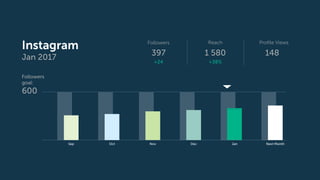 Instagram
Jan 2017
Sep Oct Nov Dec Jan Next Month
Followers
goal:
600
Profile Views
148
Reach
1 580
+38%
Followers
397
+24
 