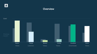 Medium Podcast Behance YouTube CocoaPods GitHub
Views
Goal:
Listeners Views Views Downloads
Previous
month:
Overview
Views
 