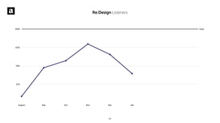 Re:Design Listeners
675
950
1225
1500
August Sep Oct Nov Dec Jan
Goal
19
 