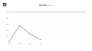 De:Code Listeners
100
200
300
400
500
Oct Nov Dec Jan
Goal
21
 