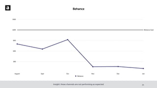 Behance
300
600
900
1200
1500
Augusti Sept Oct Nov Dec Jan
Behance Goal
Behance
Insight: these channels are not performing as expected 25
 