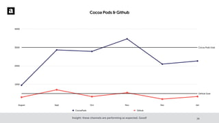 Insight: these channels are performing as expected. Good!
Cocoa Pods & Github
1000
2000
3000
4000
August Sept Oct Nov Dec Jan
Cocoa Pods Goal
GitHub Goal
CocoaPods Github
28
 