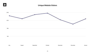 Unique Website Visitors
425
850
1275
1700
July August September October November December Januari
30
 