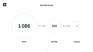 Ape Sales Funnel
1 086 543 4
Work Services Contact
32
 
