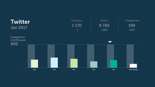 Twitter
Jan 2017
Sep Oct Nov Dec Jan Next Month
Engagement
199
+21%
Reach
9 760
+58%
Followers
1 170
-2
Engagement
monthly goal:
600
 