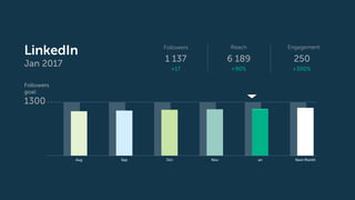 LinkedIn
Jan 2017
Aug Sep Oct Nov an Next Month
Engagement
250
+300%
Reach
6 189
+90%
Followers
1 137
+17
Followers
goal:
1300
 