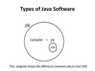 Types of Java Software
This diagram shows the difference between jdk,jre and JVM.
 