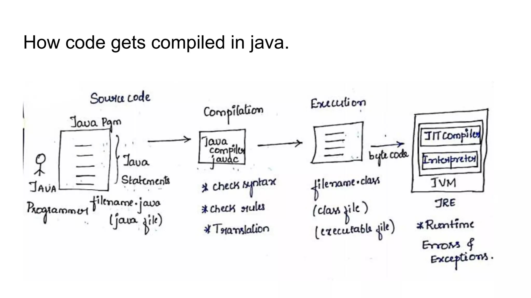 How code gets compiled in java.
 