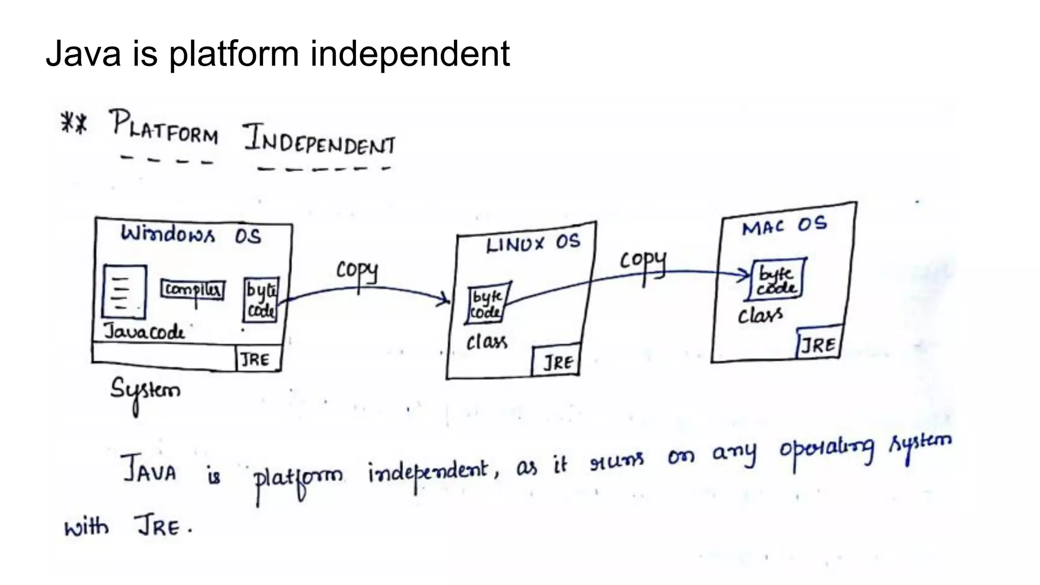 Java is platform independent
 