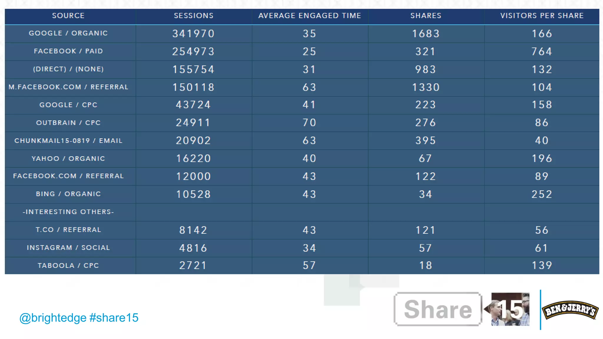 @brightedge #share15
Data
 
