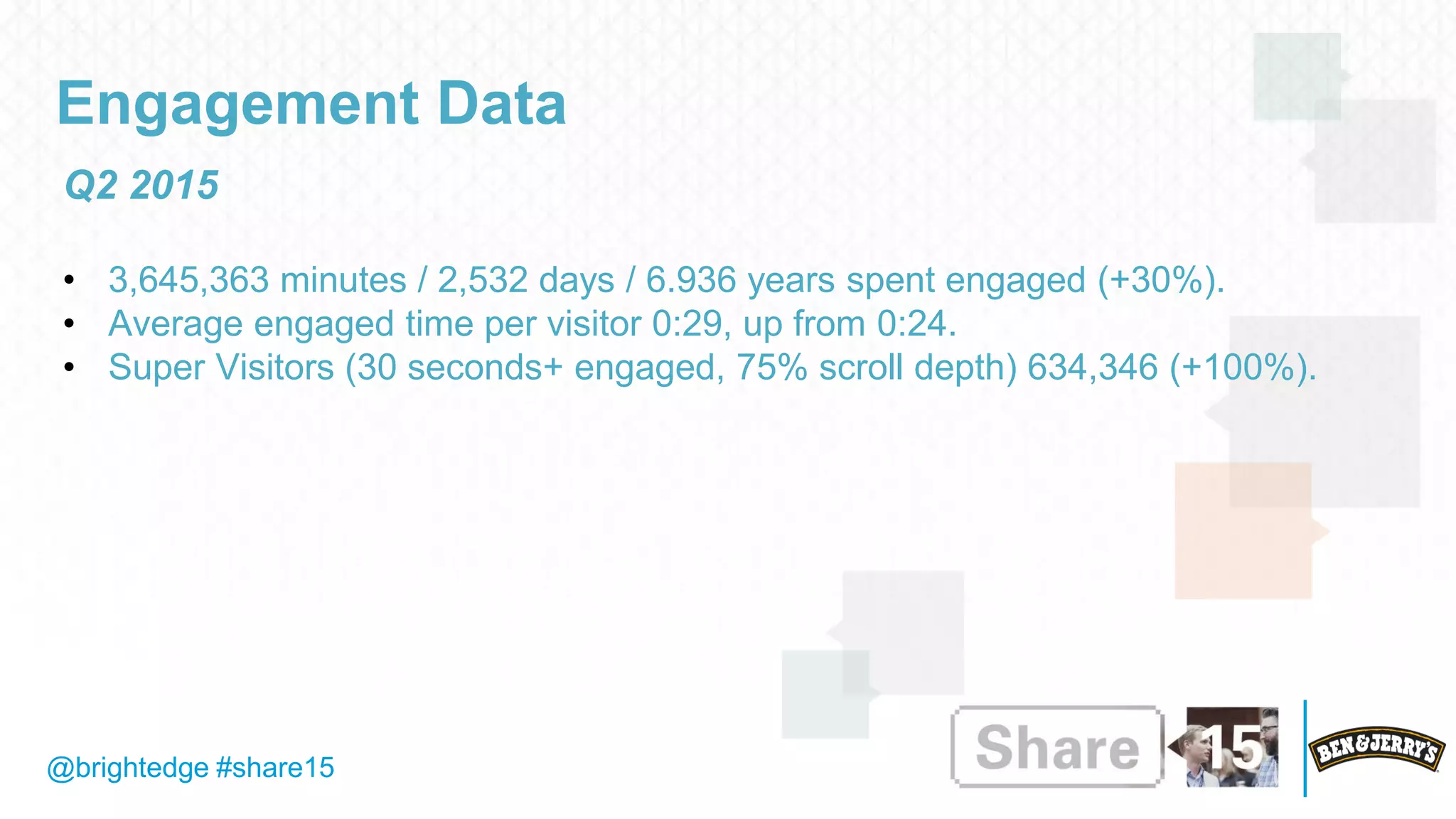 @brightedge #share15
Engagement Data
Q2 2015
• 3,645,363 minutes / 2,532 days / 6.936 years spent engaged (+30%).
• Average engaged time per visitor 0:29, up from 0:24.
• Super Visitors (30 seconds+ engaged, 75% scroll depth) 634,346 (+100%).
 