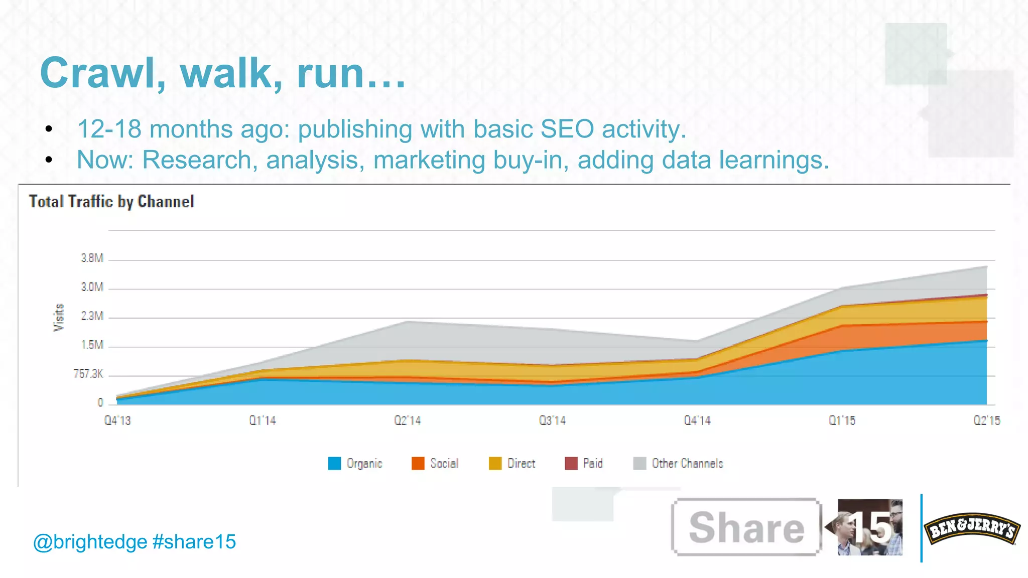 @brightedge #share15
Crawl, walk, run…
• 12-18 months ago: publishing with basic SEO activity.
• Now: Research, analysis, marketing buy-in, adding data learnings.
 