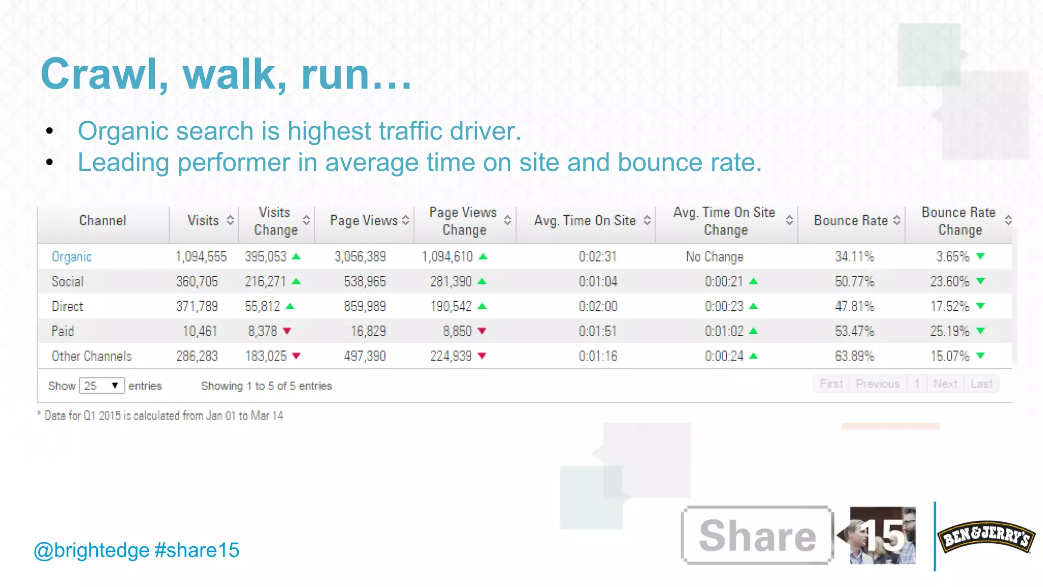 @brightedge #share15
Crawl, walk, run…
• Organic search is highest traffic driver.
• Leading performer in average time on site and bounce rate.
 