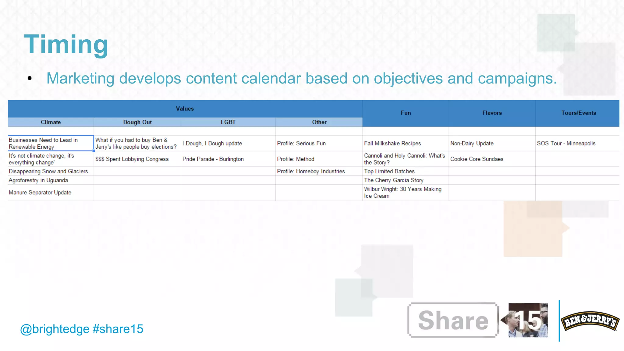 @brightedge #share15
Timing
• Marketing develops content calendar based on objectives and campaigns.
 