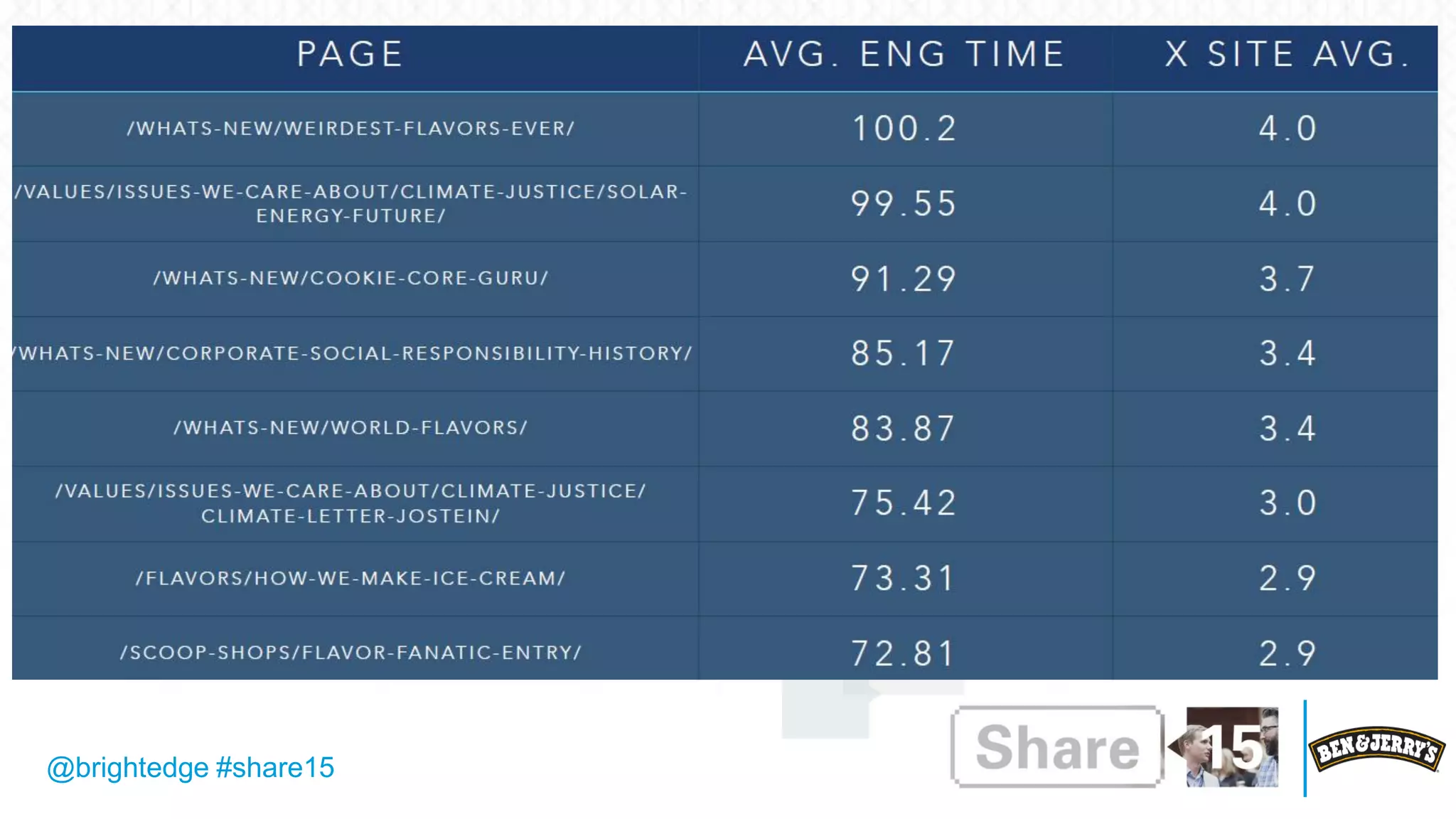 @brightedge #share15
Data
 