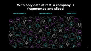 PUBLIC CLOUD
With only data at rest, a company is
fragmented and siloed
LINE OF BUSINESS 02
LINE OF BUSINESS 01
12
 