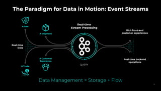 The Paradigm for Data in Motion: Event Streams
Data Management = Storage + Flow
14
Rich front-end
customer experiences
Real-time
Data
Real-time
Stream Processing
Real-time backend
operations
QUERY
A Sale
A shipment
A Trade
A Customer
Experience
 
