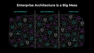PUBLIC CLOUD
Enterprise Architecture is a Big Mess
LINE OF BUSINESS 02
LINE OF BUSINESS 01
15
 