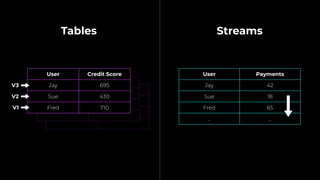 User Payments
Jay 42
Sue 18
Fred 65
... ...
User
Jay 695
Sue 430
User
Jay 695
Sue 430
Tables Streams
User Credit Score
Jay 695
Sue 430
Fred 710
V1
V3
V2
 