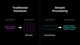 SELECT * FROM
DB_TABLE
CREATE TABLE T
AS SELECT * FROM
EVENT_STREAM
Active Query: Passive Data:
DB Table
Active Data: Passive Query:
Event Stream
Traditional
Database
Stream
Processing
 