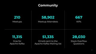 Community
28,030
Stack Overﬂow
Questions
210
Meetups
58,902
Meetup Attendees
11,315
Jiras for
Apache Kafka
51,335
Emails sent to the
Apache Kafka Mailing list
667
KIPs
35
 