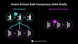 Event-Driven Raft Consensus (AKA Kraft)
L
L
With Zookeeper With Quorum Controller
L denotes quorum leader
61
 